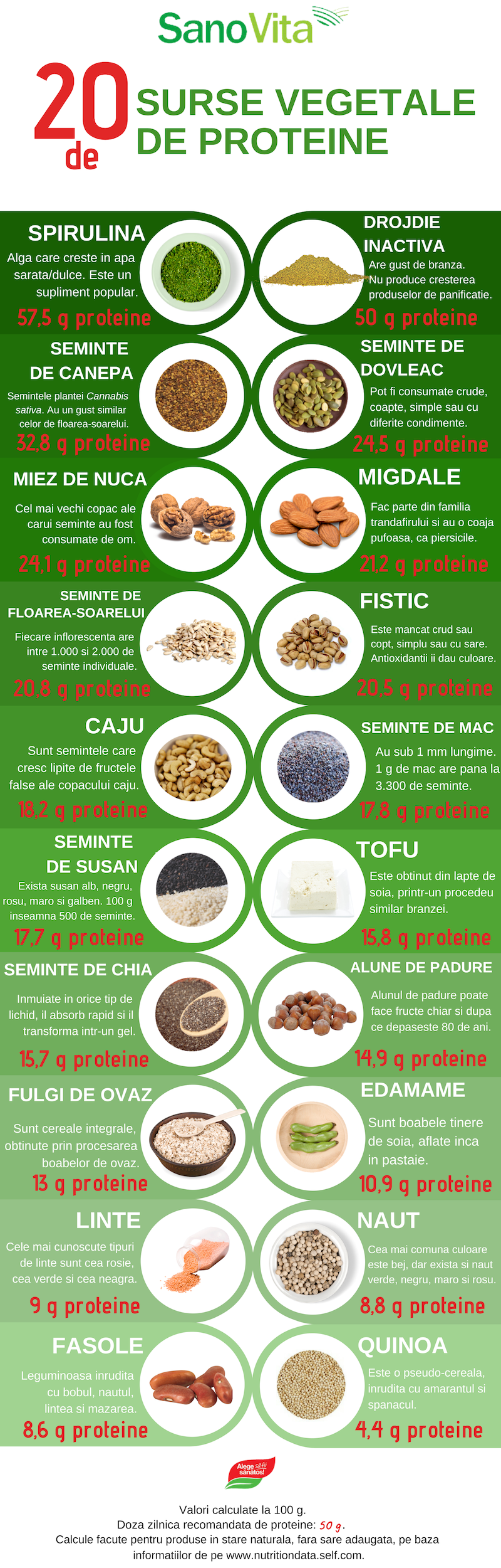 20 de surse de proteine vegetale