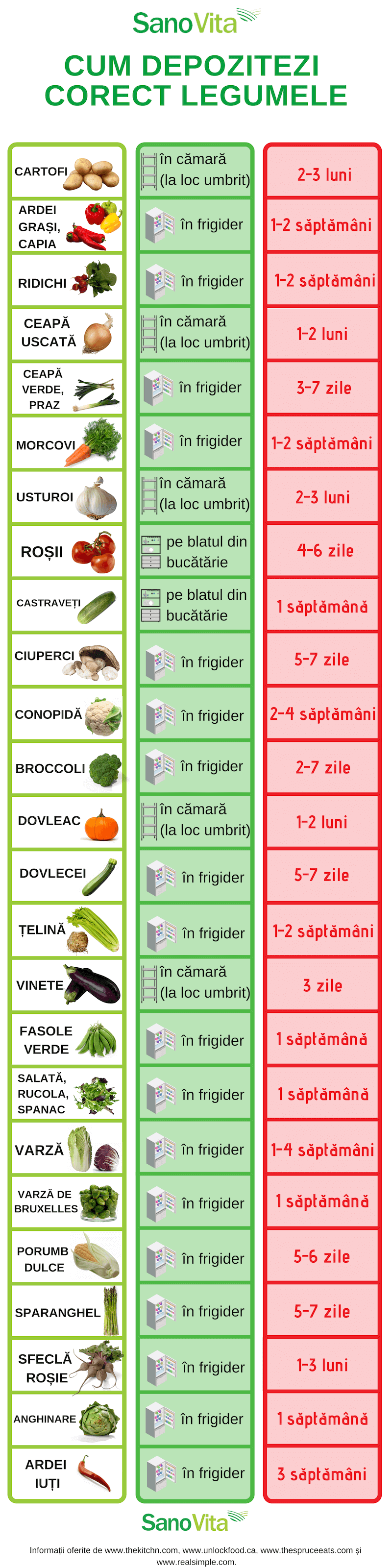 Cum depozitezi corect legumele - infografic