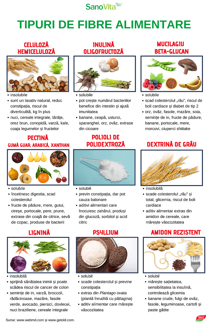 Cele mai bune 8 alimente bogate în fibre pe care trebuie să le introduci în dieta ta - zeinherbal.ro