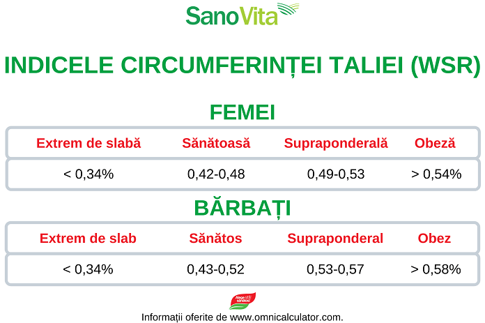 Indicele circumferintei taliei (WSR)